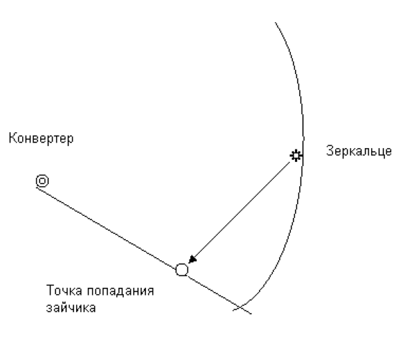  Настройване на огледалото на антената