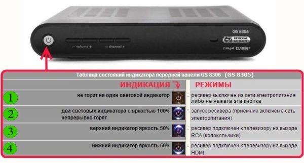 Таблица за състоянието на индикатора на трикольорния приемник