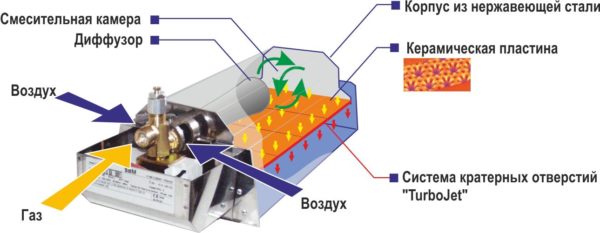  Устройство за нагревател на газ