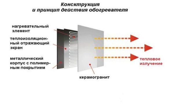 Принципът на керамичния конвектор