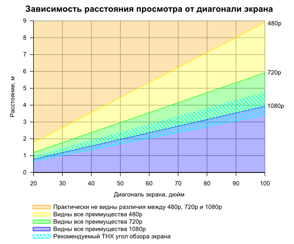  Диагонал и разстояние при гледане