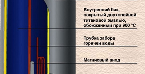 Покритие на резервоара