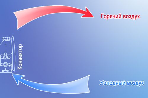  Принцип на работа на коекторите