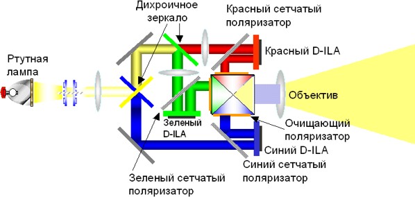 D-ILA технология
