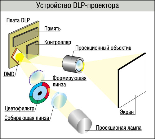 DLP устройството