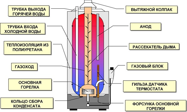 Газов нагревател