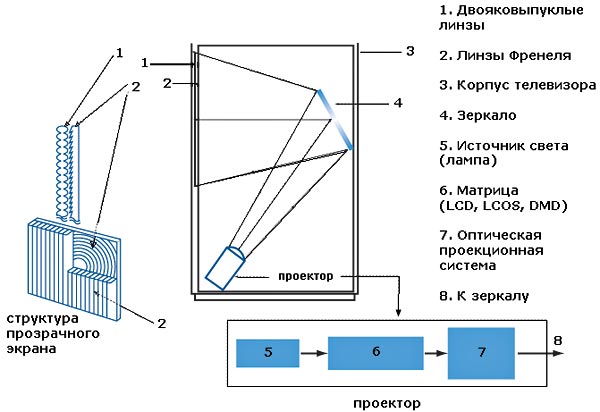 Принцип на действие