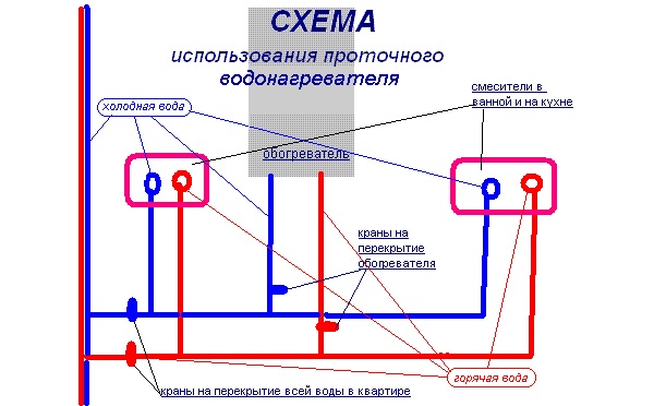 Схема на използване