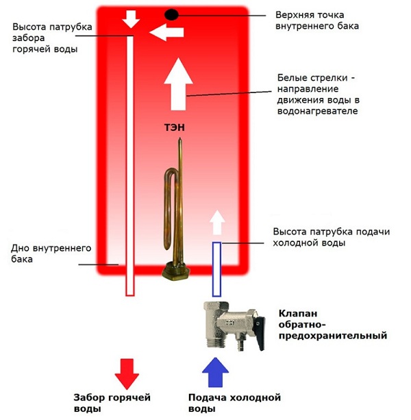Принцип на действие