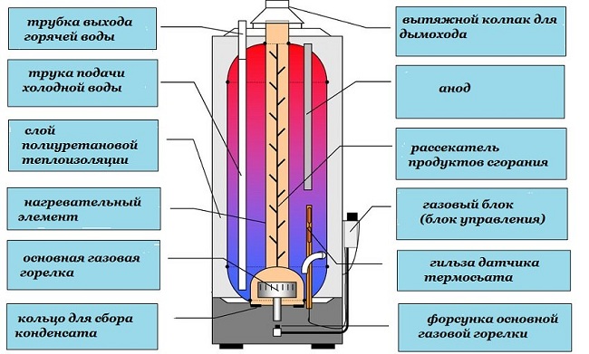 Устройство за съхранение на газ