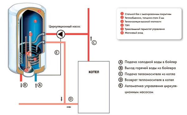 Индиректно отоплително устройство