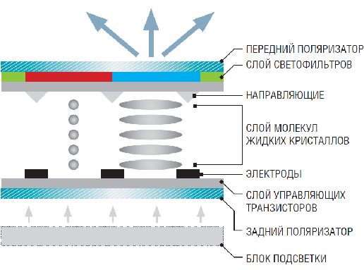 IPS матрица