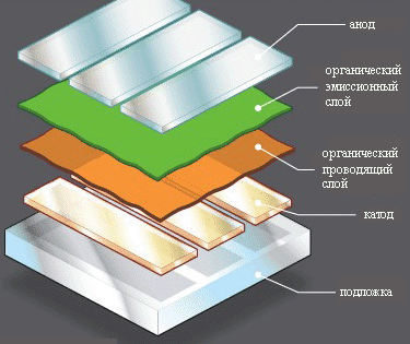  OLED матрично устройство