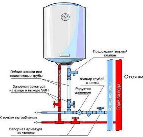 Местоположение на клапана