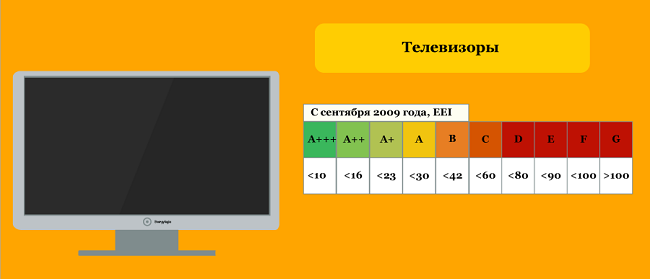  Енергиен клас