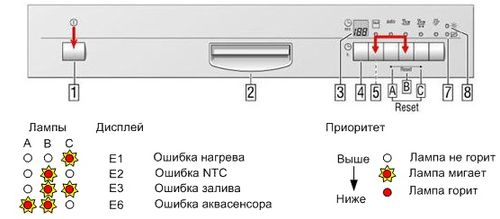 Кодове за грешка в съдомиялната машина