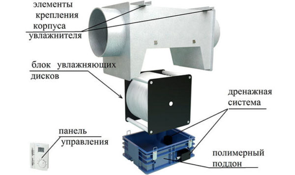  Схема на овлажнителя на канала
