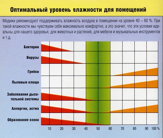Оптимална таблица за обхвата на влажността