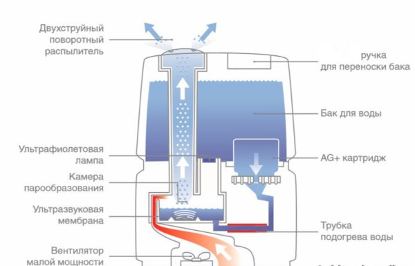  Ултразвуково устройство за овлажняване