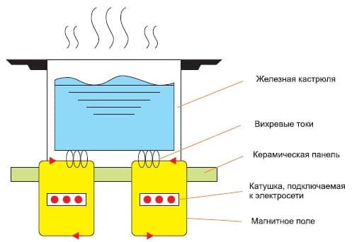  Принципът на работа на индукционната печка