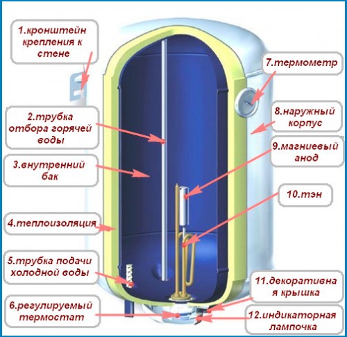  Електрически бойлер