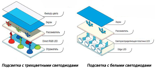 LED операция