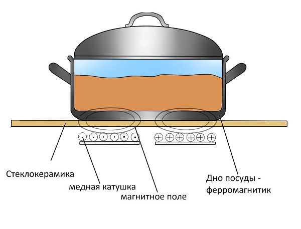 Принципът на работа на индукционната печка
