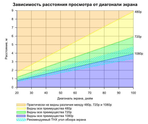Зависимостта на диагонала и разстоянието до изгледа