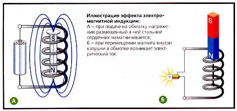  Електромагнитна индукция