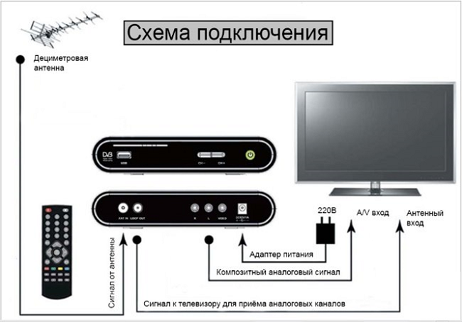 Схема за свързване на тунера към телевизионния приемник
