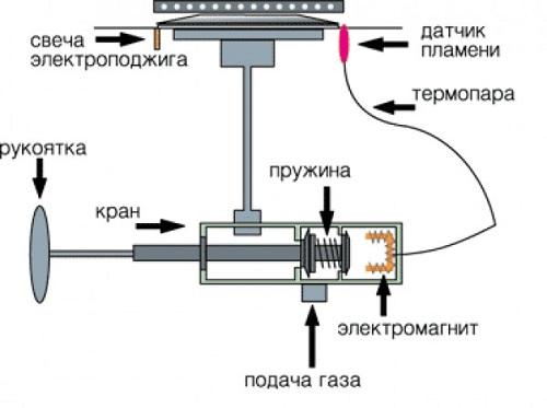 Принципът на електрическо запалване