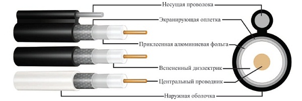  Кабелни екраниращи слоеве
