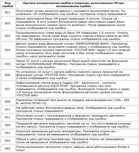 Код за грешка пералня Lg