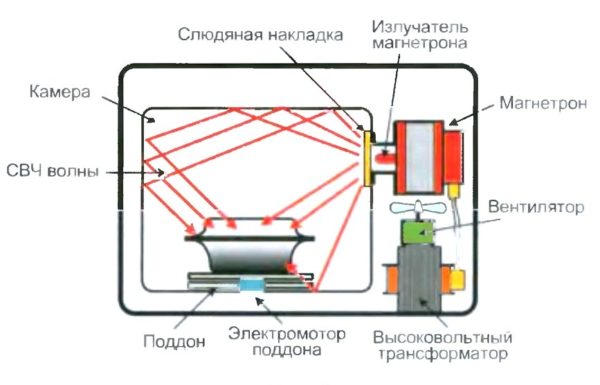  Устройство за микровълнова фурна