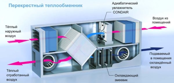 Принципът на действие на промишлени овлажнители