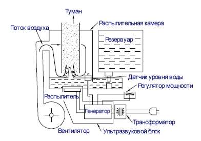 Диаграма на ултразвуков овлажнител