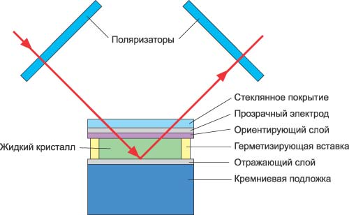 LCoS устройство