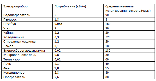Таблица на потреблението на електроенергия
