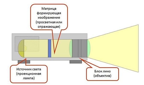 DLP технология