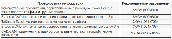 Таблица 1