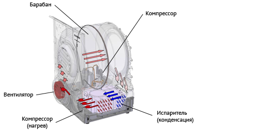 Кондензиращ сушилня