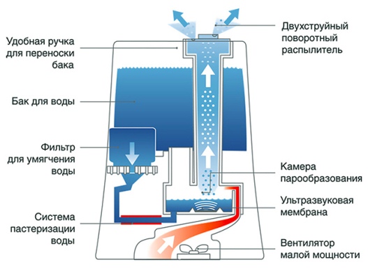 Принципът на действие на ултразвуковия овлажнител