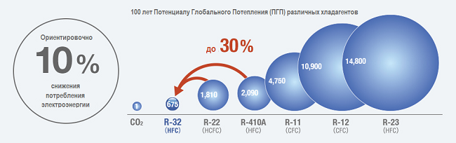  Характеристики на фреона