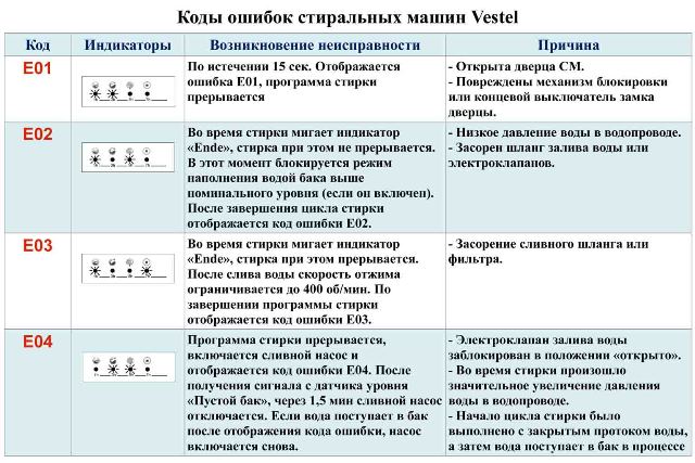  Кодове за грешки