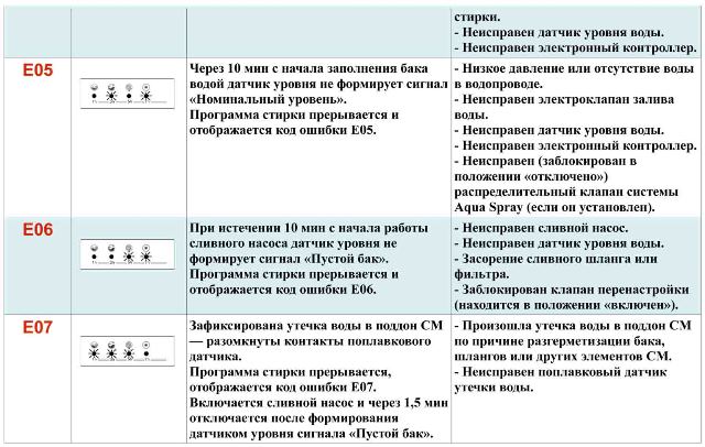  Таблица за грешки