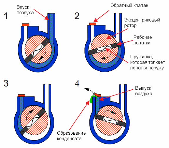 Пластмасов-въртящ се с маслен сепаратор