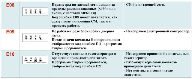  Таблица за грешки Vestel