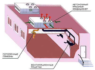  Климатик на покрива