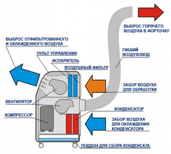 Принципът на климатика