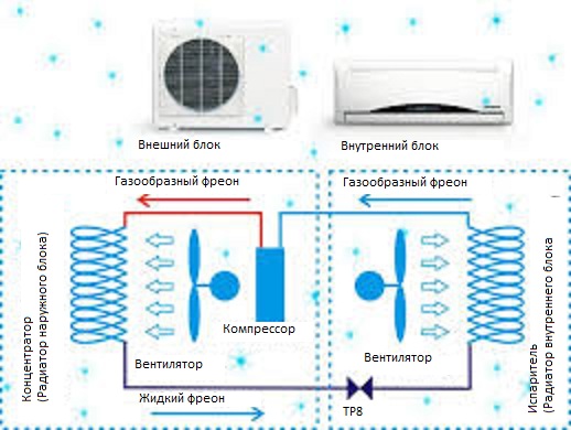 Как функционира климатикът?